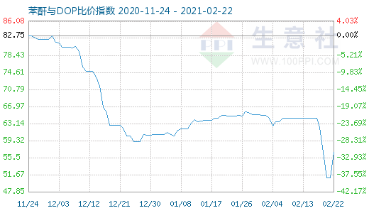 2月22日苯酐与DOP比价指数图