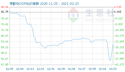 2月23日苯酐与DOP比价指数图