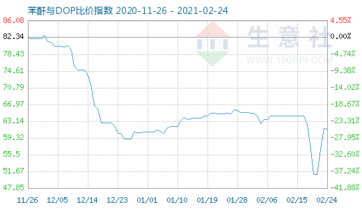 2月24日苯酐与DOP比价指数图