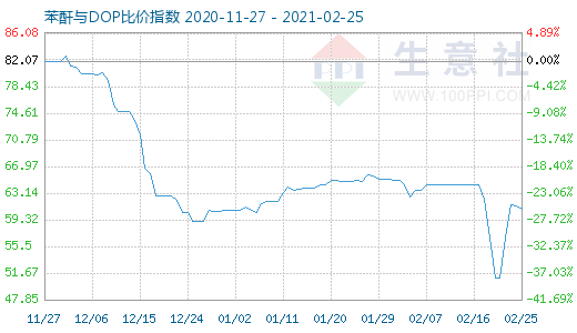 2月25日苯酐与DOP比价指数图