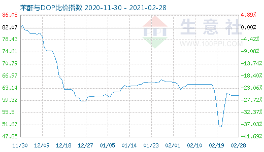 2月28日苯酐与DOP比价指数图