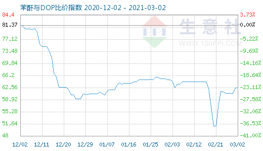 3月2日苯酐与DOP比价指数图