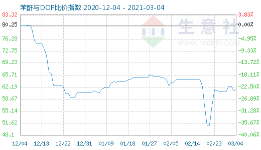 3月4日苯酐与DOP比价指数图