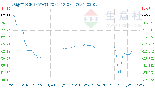 3月7日苯酐与DOP比价指数图