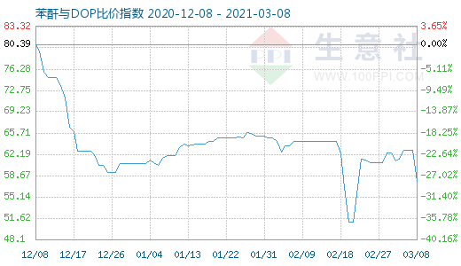 3月8日苯酐与DOP比价指数图