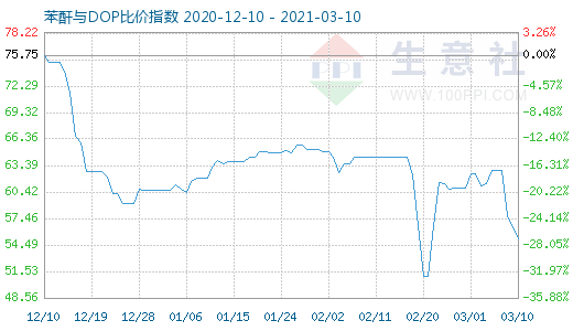 3月10日苯酐与DOP比价指数图