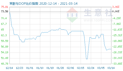 3月14日苯酐与DOP比价指数图