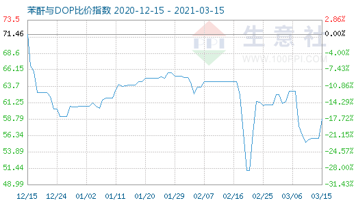 3月15日苯酐与DOP比价指数图