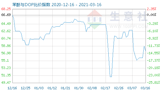 3月16日苯酐与DOP比价指数图