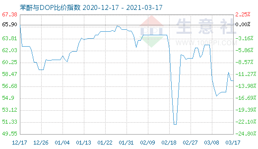 3月17日苯酐与DOP比价指数图