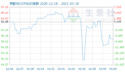 3月18日苯酐与DOP比价指数图