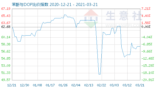 3月21日苯酐与DOP比价指数图