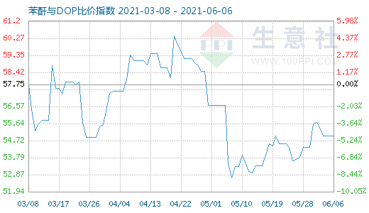 6月6日苯酐与DOP比价指数图