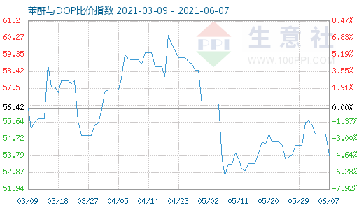 6月7日苯酐与DOP比价指数图