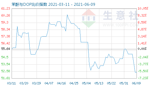 6月9日苯酐与DOP比价指数图