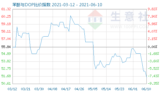 6月10日苯酐与DOP比价指数图