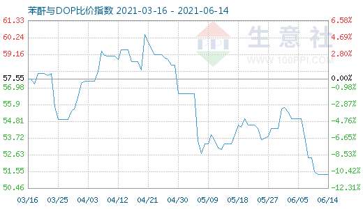 6月14日苯酐与DOP比价指数图