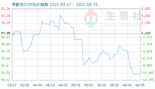 6月15日苯酐与DOP比价指数图
