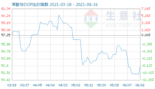6月16日苯酐与DOP比价指数图