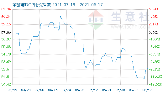 6月17日苯酐与DOP比价指数图