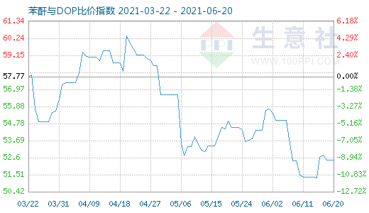 6月20日苯酐与DOP比价指数图