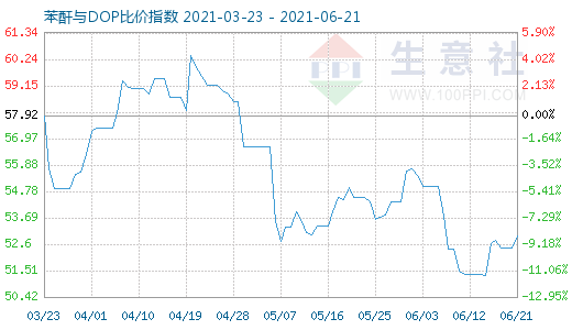 6月21日苯酐与DOP比价指数图