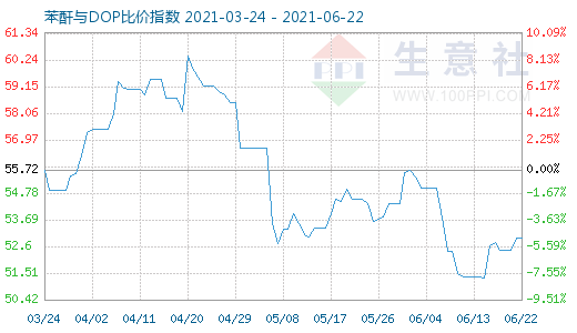 6月22日苯酐与DOP比价指数图