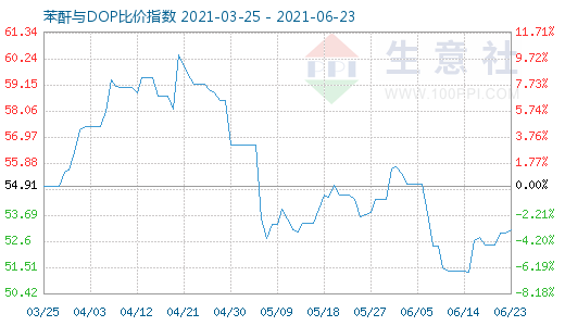 6月23日苯酐与DOP比价指数图
