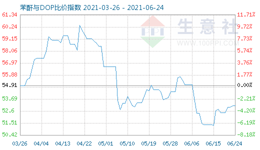 6月24日苯酐与DOP比价指数图