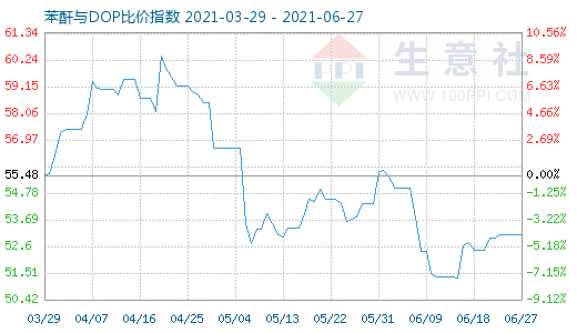 6月27日苯酐与DOP比价指数图