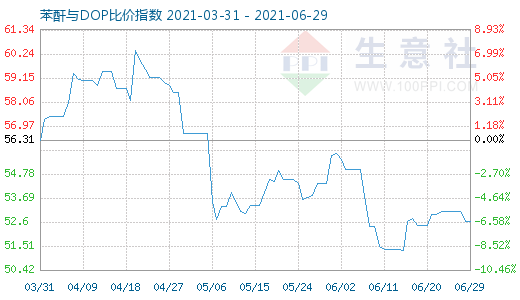 6月29日苯酐与DOP比价指数图