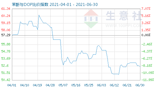 6月30日苯酐与DOP比价指数图