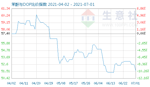 7月1日苯酐与DOP比价指数图