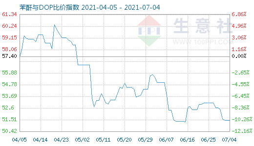 7月4日苯酐与DOP比价指数图