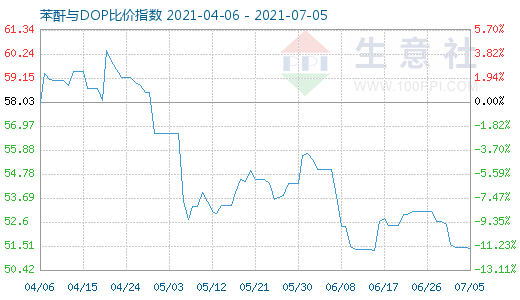 7月5日苯酐与DOP比价指数图