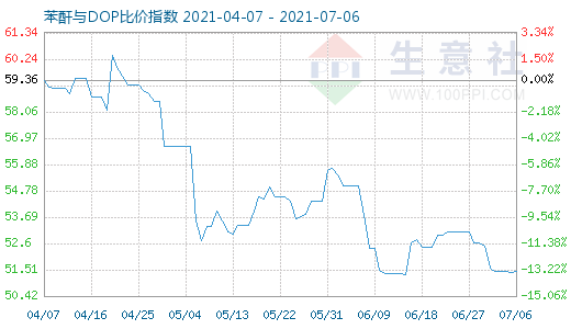 7月6日苯酐与DOP比价指数图