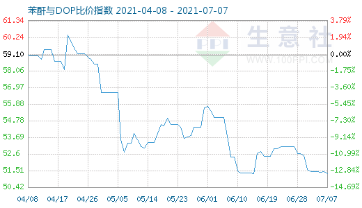 7月7日苯酐与DOP比价指数图