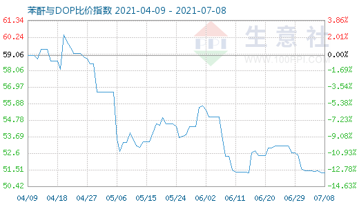 7月8日苯酐与DOP比价指数图