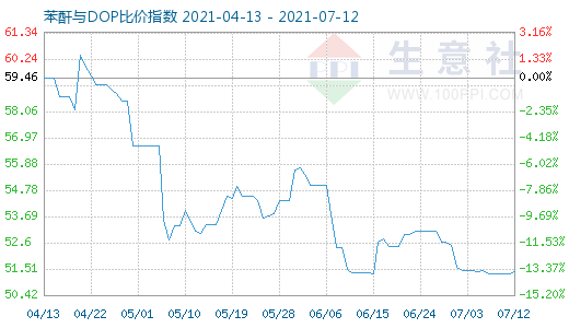 7月12日苯酐与DOP比价指数图
