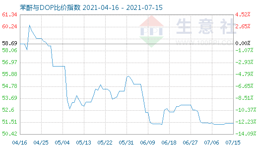 7月15日苯酐与DOP比价指数图