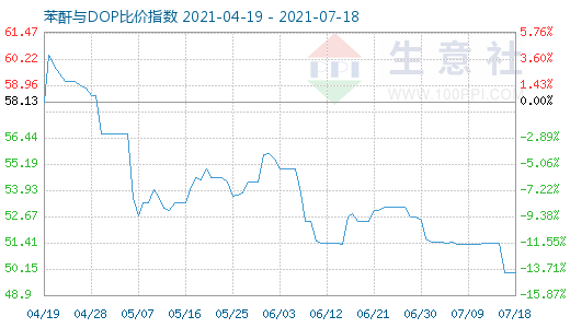 7月18日苯酐与DOP比价指数图