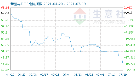 7月19日苯酐与DOP比价指数图