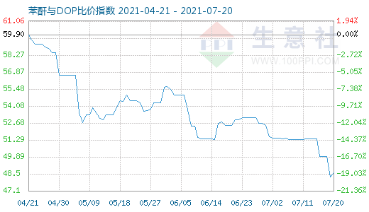 7月20日苯酐与DOP比价指数图