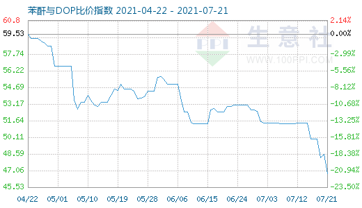7月21日苯酐与DOP比价指数图