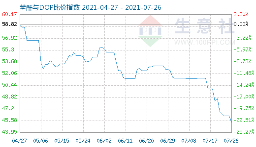 7月26日苯酐与DOP比价指数图