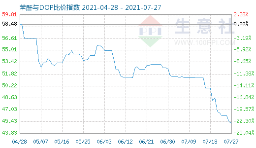 7月27日苯酐与DOP比价指数图