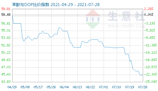 7月28日苯酐与DOP比价指数图