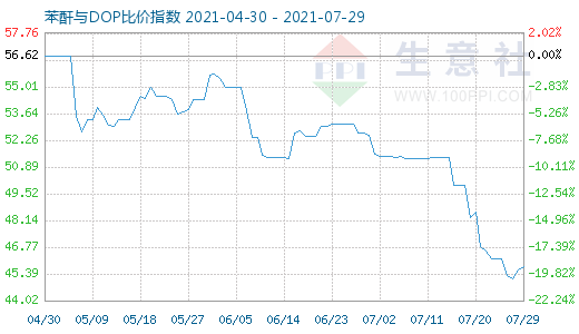 7月29日苯酐与DOP比价指数图