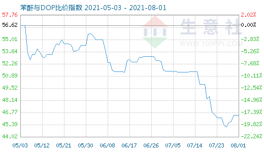 8月1日苯酐与DOP比价指数图