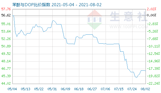 8月2日苯酐与DOP比价指数图